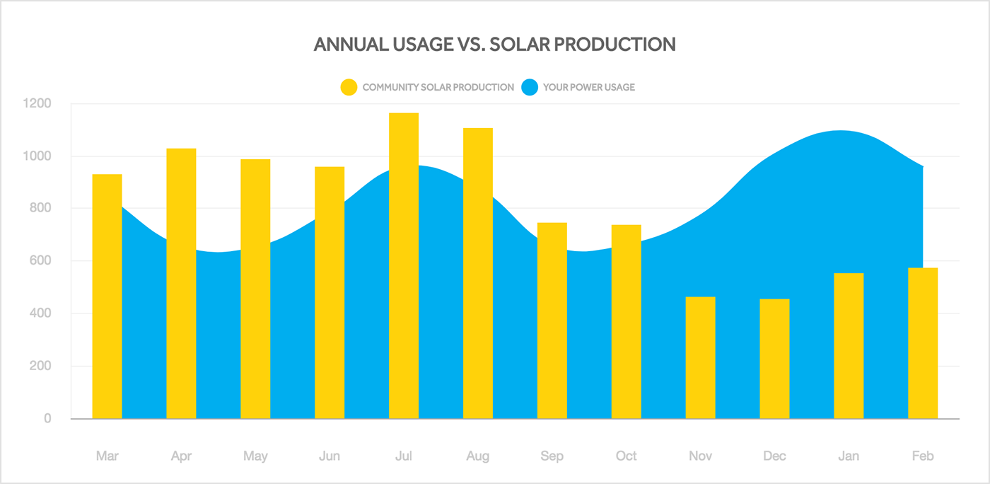 Understanding Solar Credits Clearway Community Solar