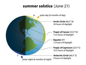 Celebrate Summer Solstice – the Longest Day of the Year! Fun Facts ...